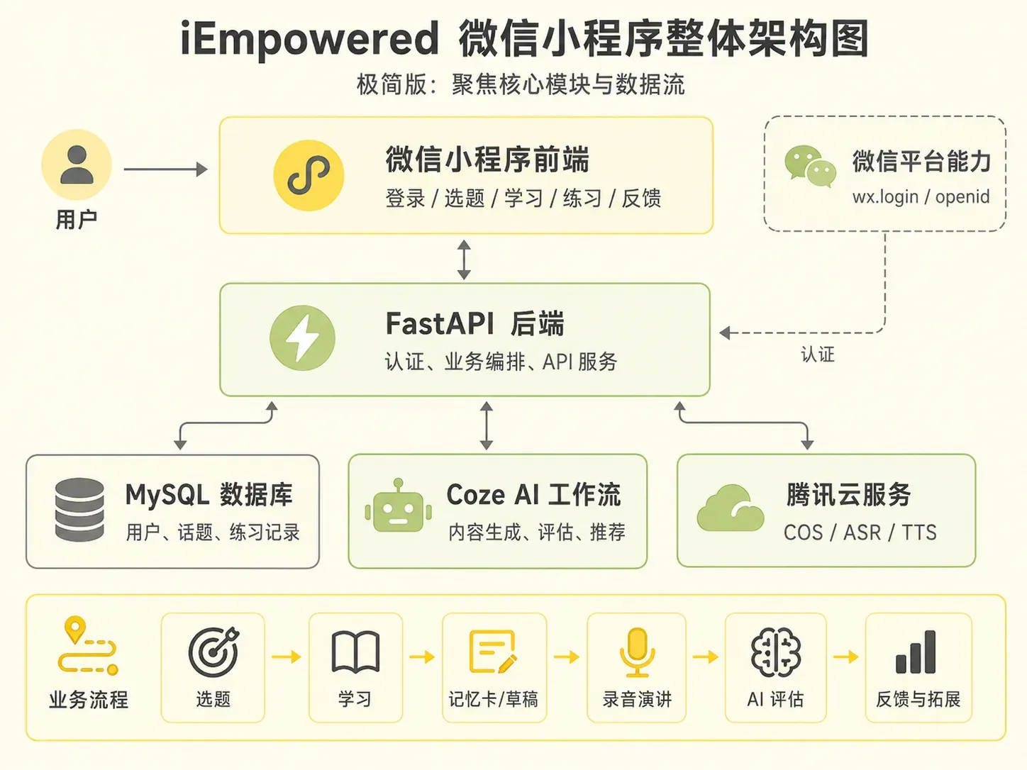 目前是小程序的 MVP 版本，采用微信小程序前端 + 后端 API + 轻量数据库，追求稳、快、省。